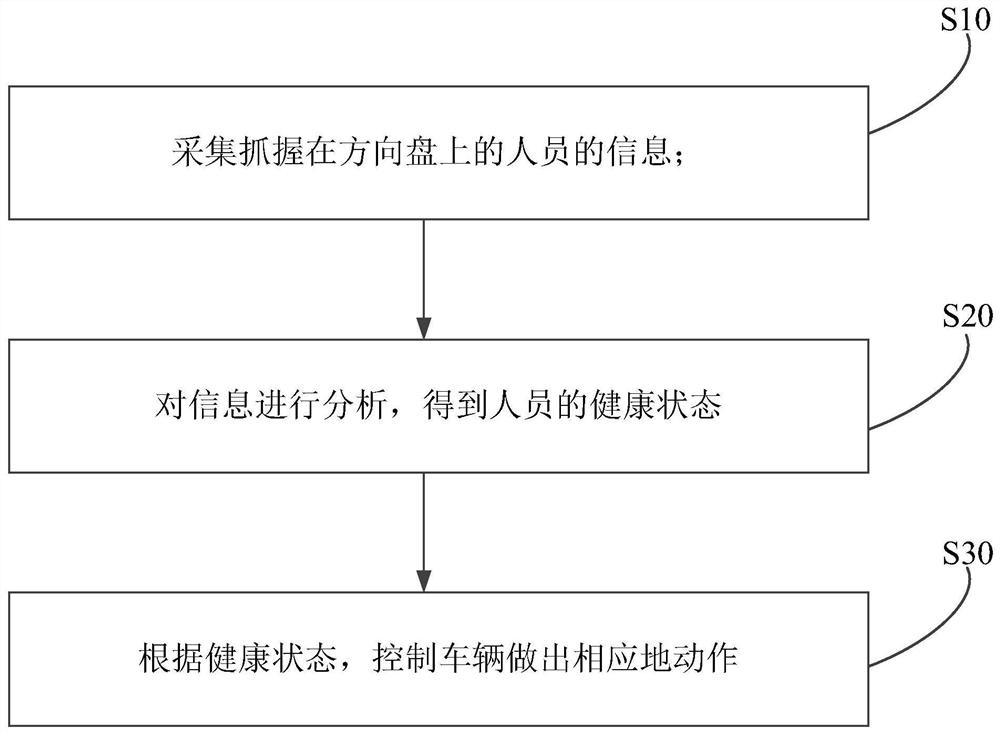 Vehicle control method and system based on steering wheel and vehicle