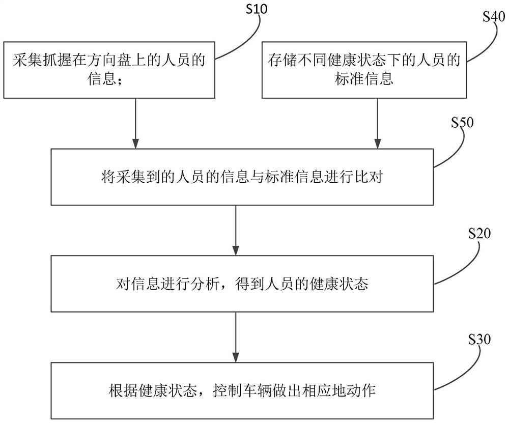 Vehicle control method and system based on steering wheel and vehicle