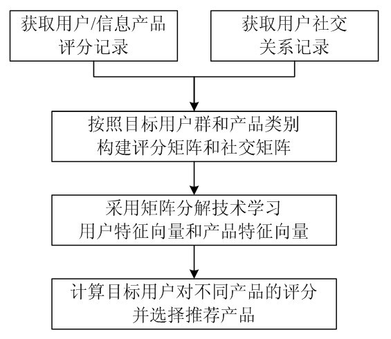 Internet information product recommending method based on matrix decomposition