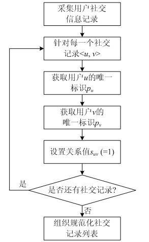 Internet information product recommending method based on matrix decomposition