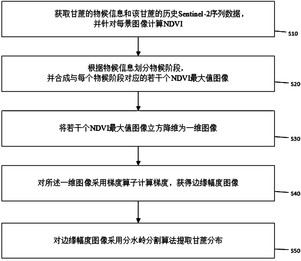 A sugarcane distribution recognition method based on optical remote sensing data