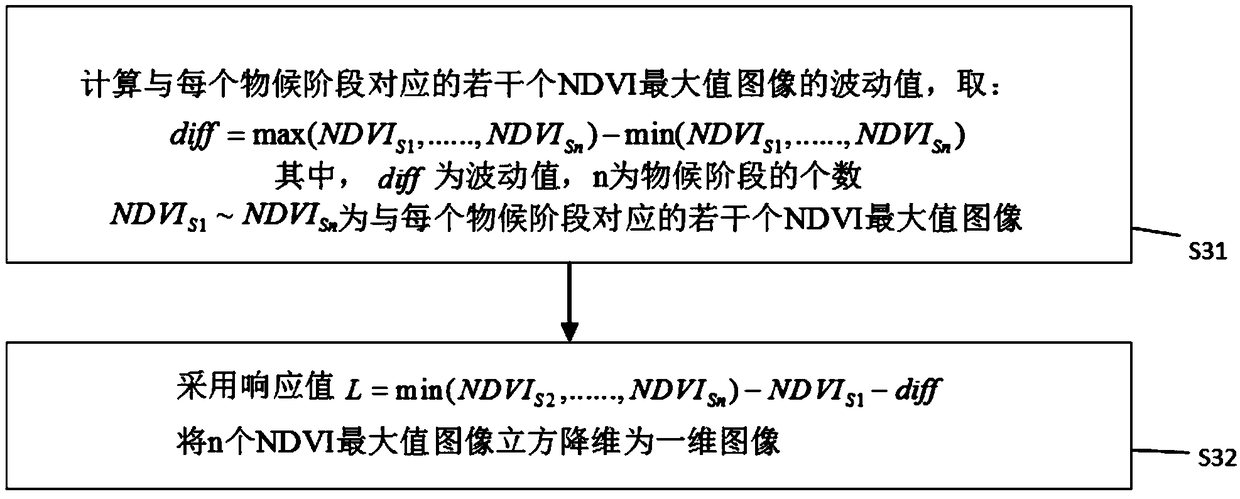 A sugarcane distribution recognition method based on optical remote sensing data