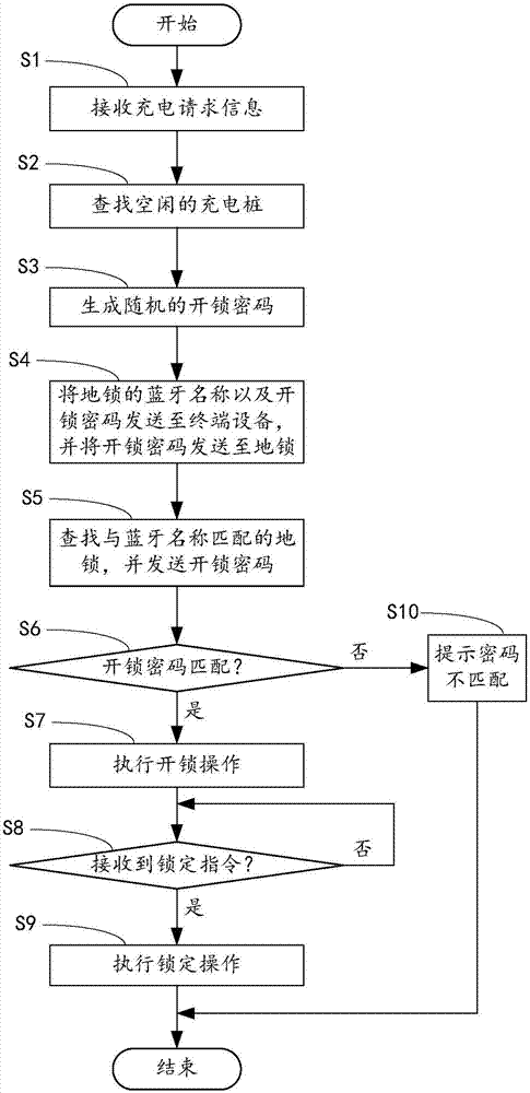 Intelligent parking spot lock control method and control device