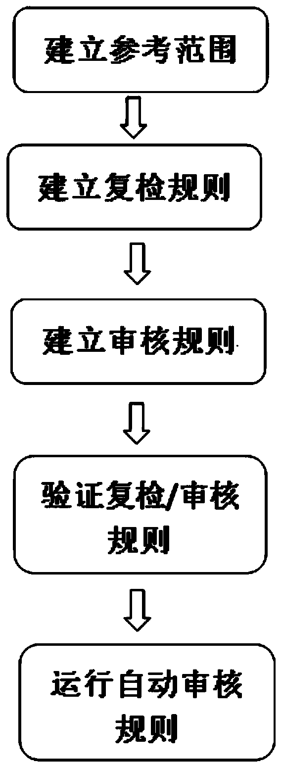 Clinical laboratory urine routine examination automatic auditing system and method