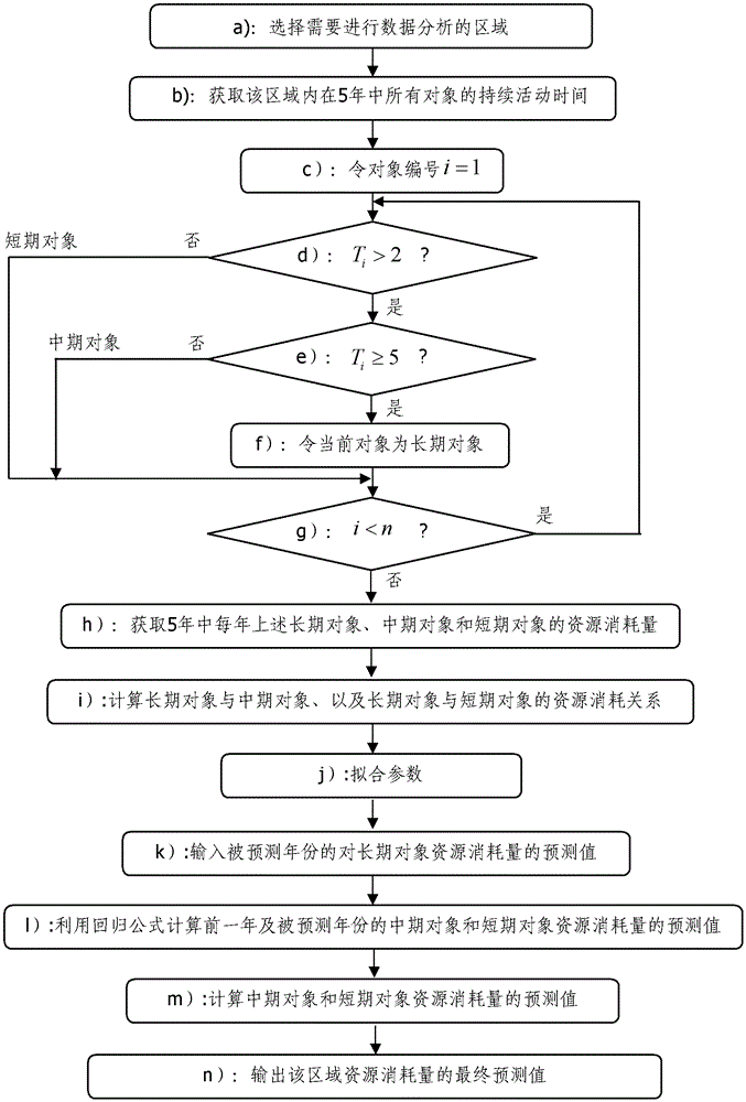 Data Analysis Method of Associated Objects