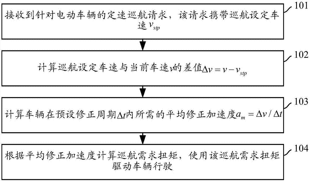 Cruise control method and device of electric vehicle