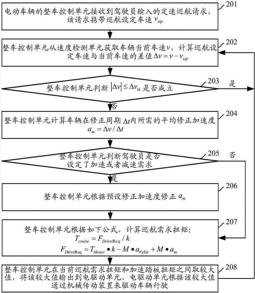 Cruise control method and device of electric vehicle