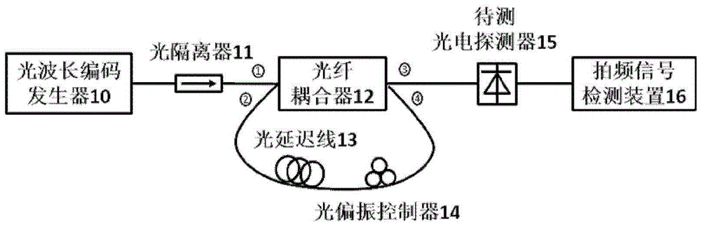 Wavelength-coding-technology-based frequency response testing device for photoelectric detector, and testing method thereof