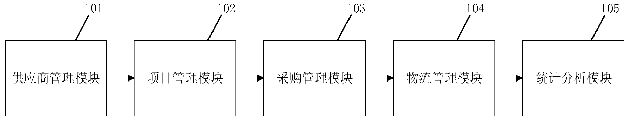 Supply chain management system and device for project site