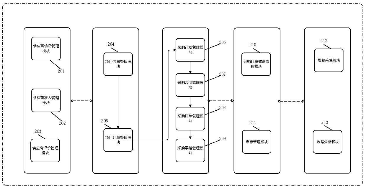 Supply chain management system and device for project site