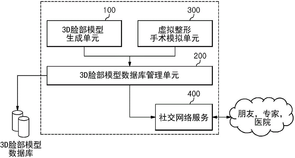 Method and apparatus for providing virtual plastic surgery SNS service