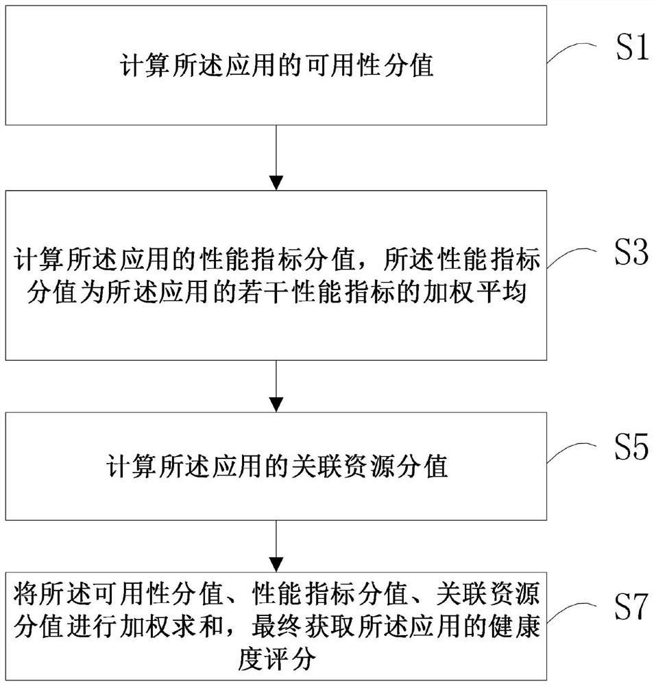 System application health degree scoring method and storage medium