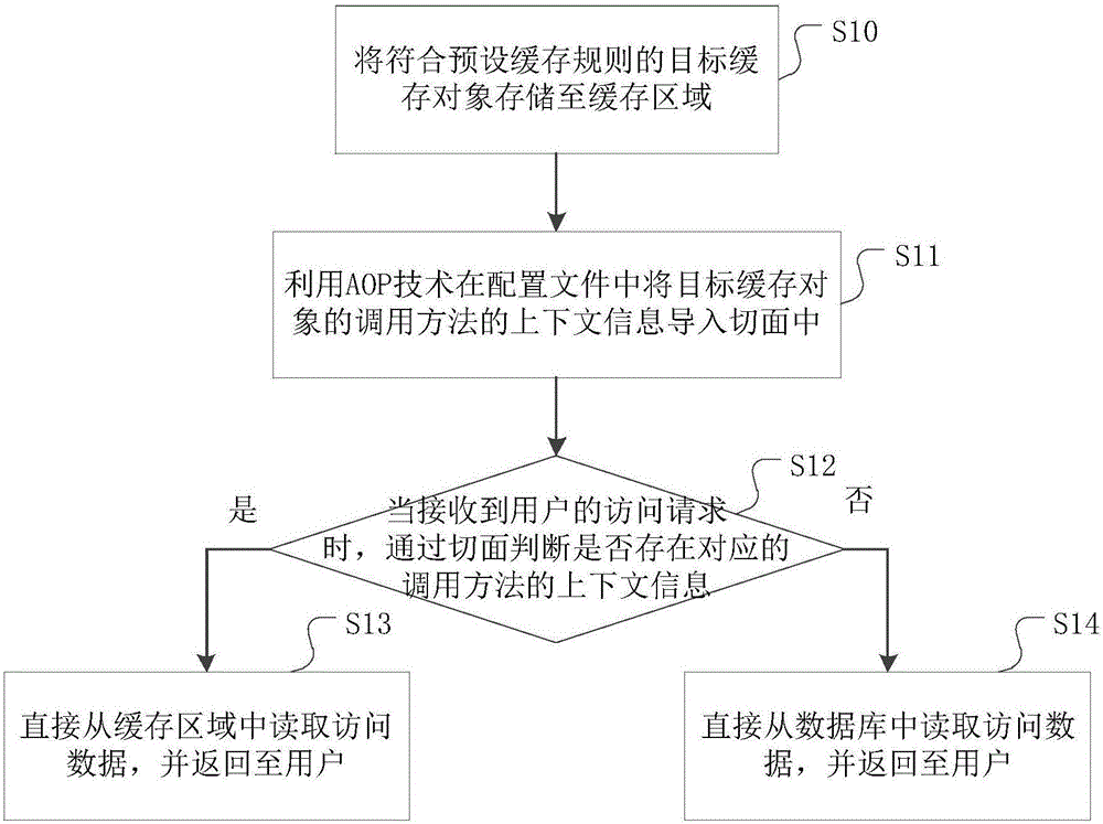 Cache and accessing method of cloud operation system based on aspects and configuration documents