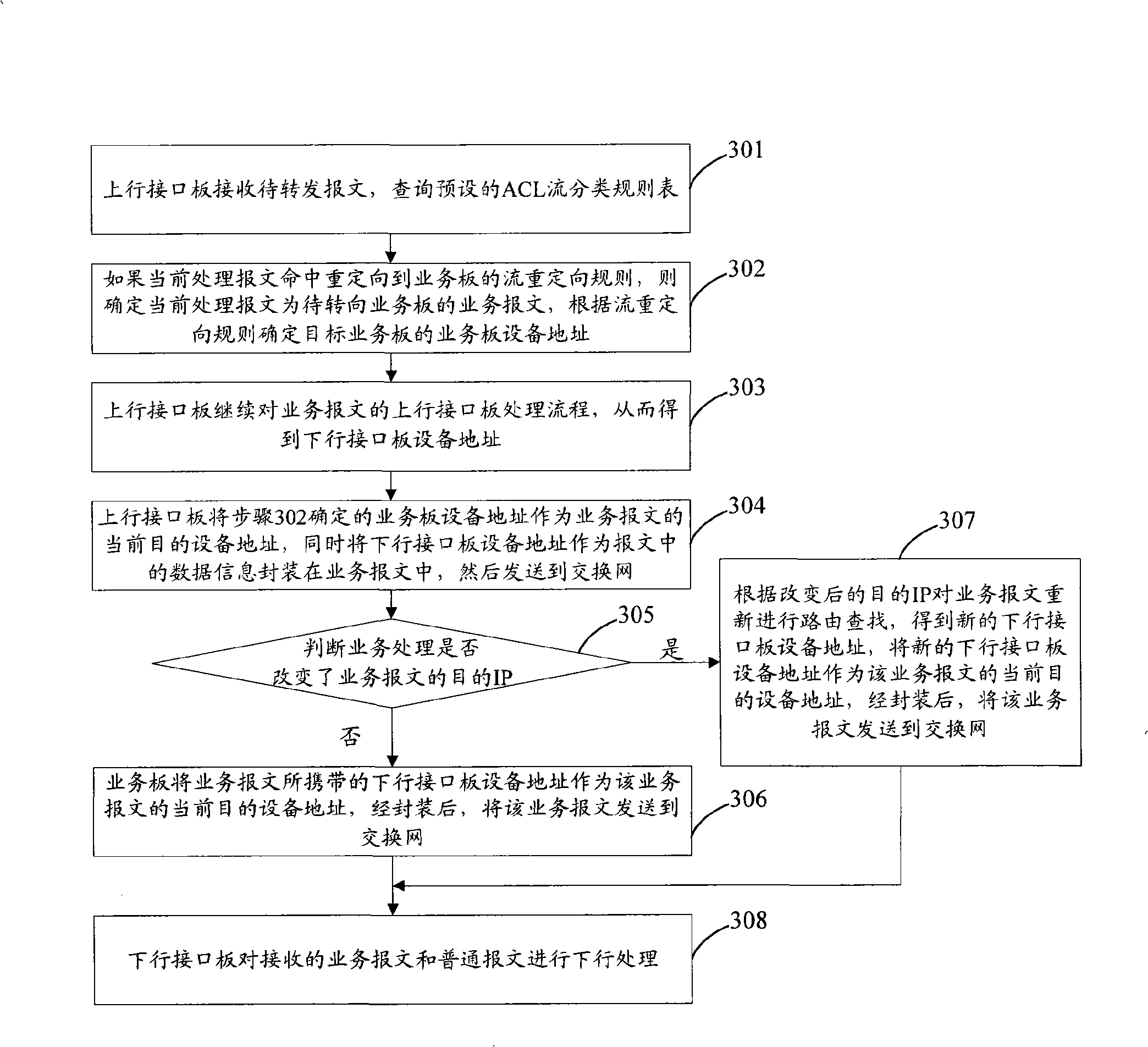 Packet forward method, device and its uplink interface board