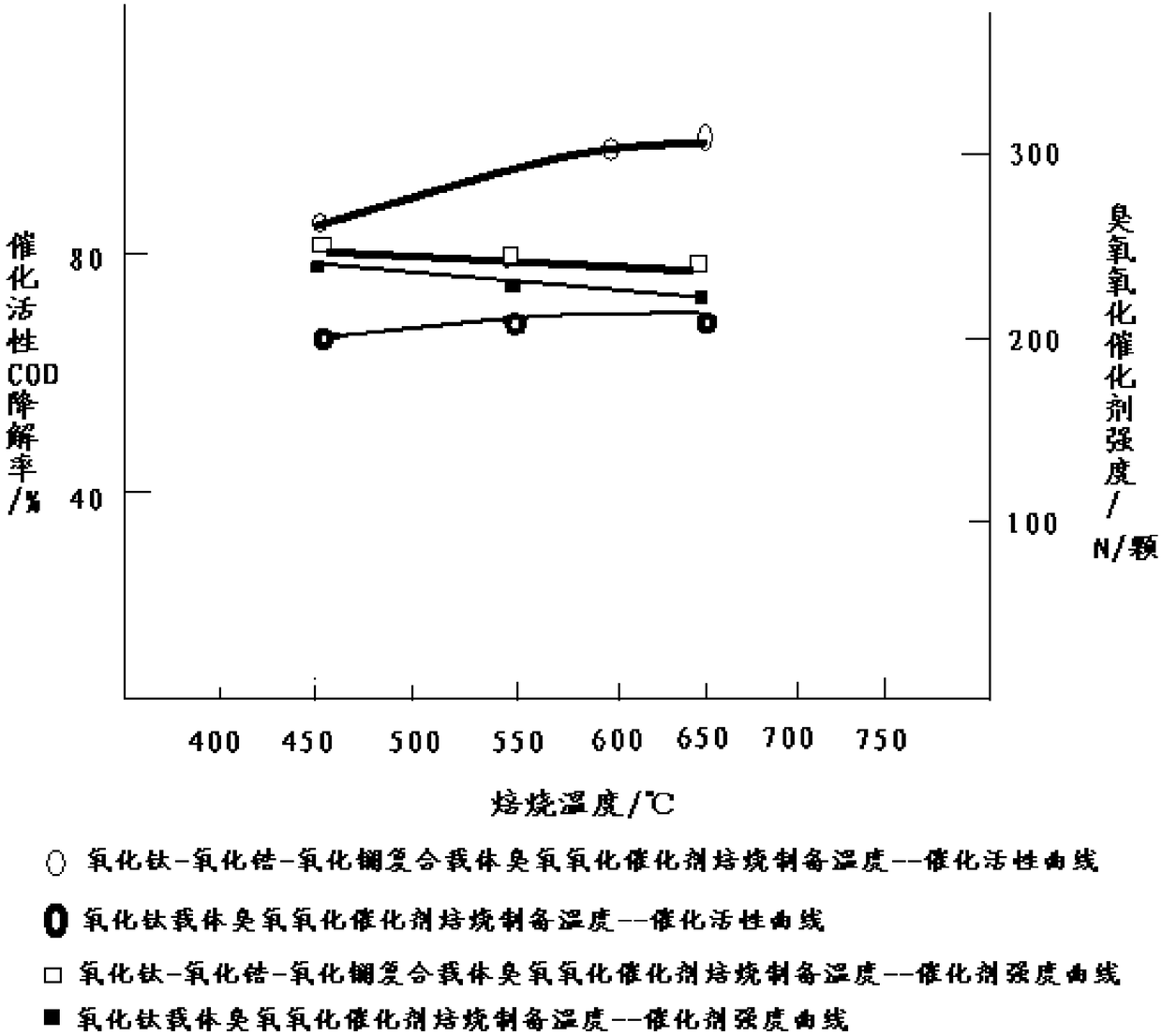 Ozone oxidation catalyst for degradation of organic wastewater and preparation method thereof