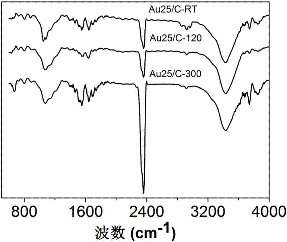 Carbon-loaded gold atom cluster catalyst and application thereof in catalytic oxidation of glucose