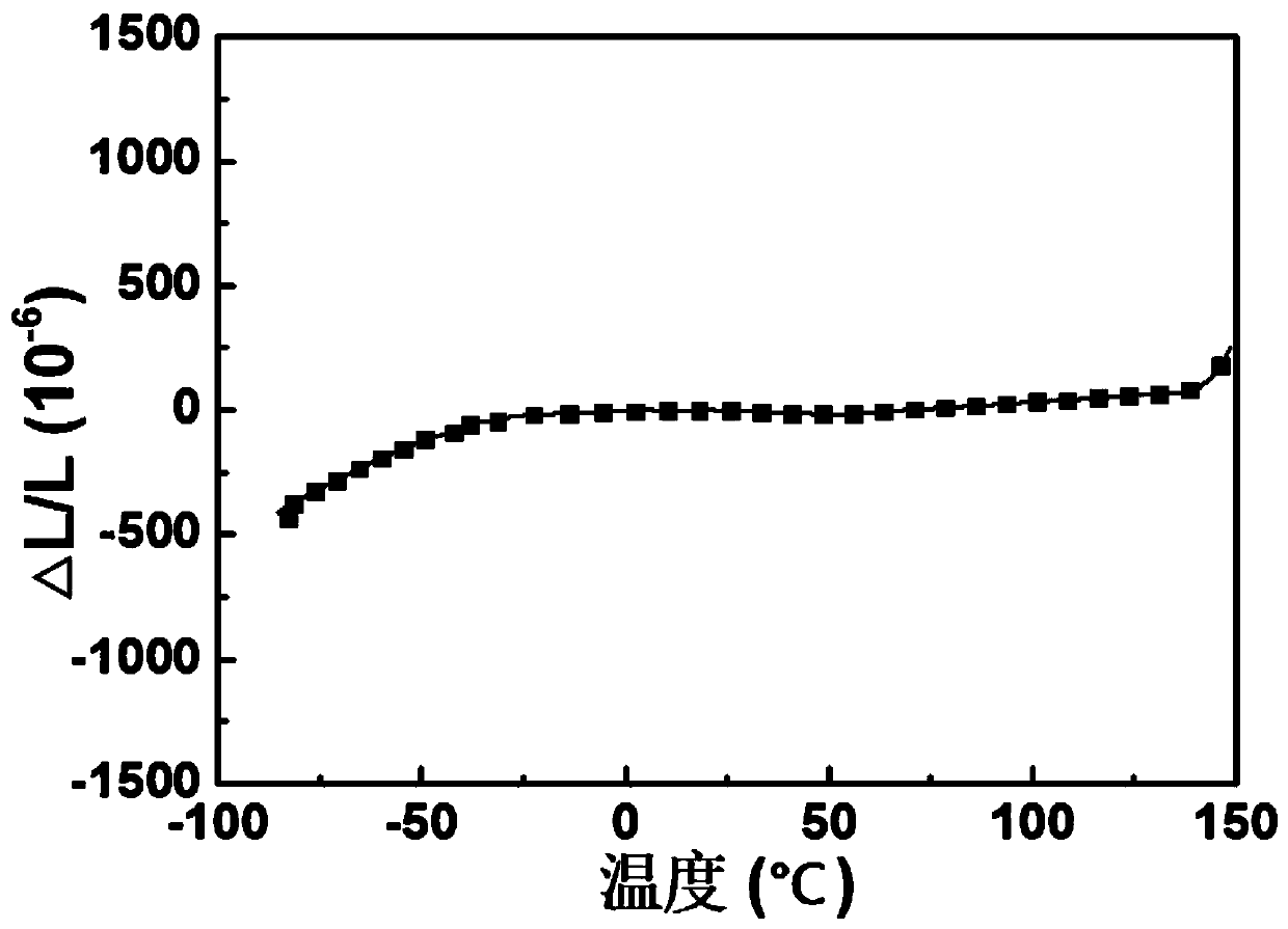 Preparation method of bronze alloy with near zero thermal expansion property