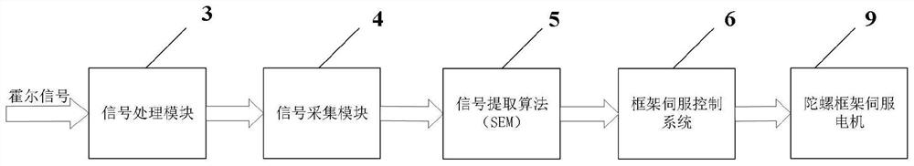 A high-precision position identification method for a gyro frame servo system