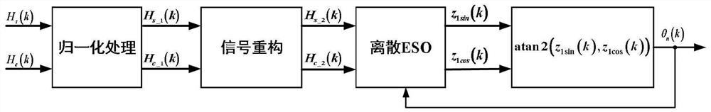 A high-precision position identification method for a gyro frame servo system