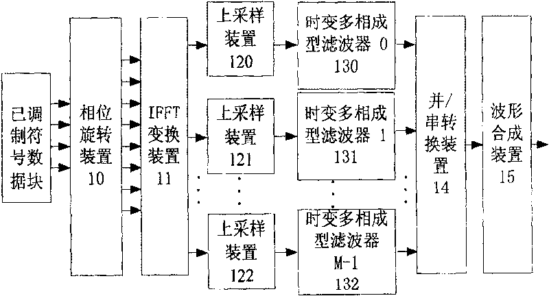 Fraction time sampling based filter group and filtering method