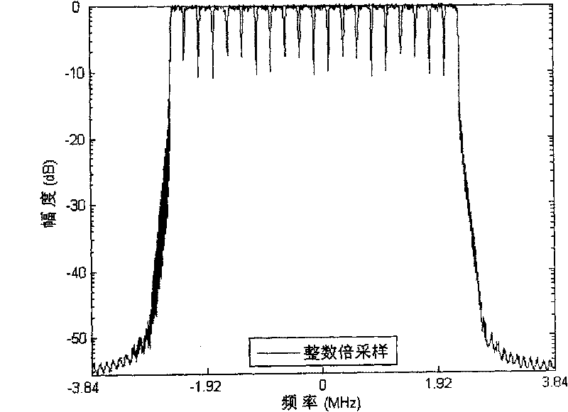 Fraction time sampling based filter group and filtering method