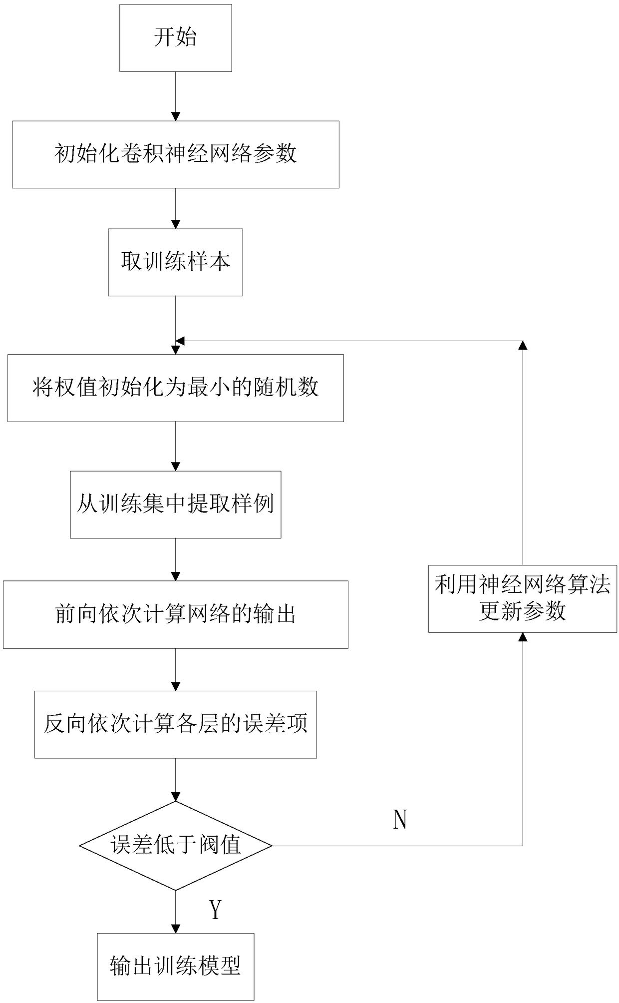 Fault detection method of high voltage circuit breaker based on convolutional neural network algorithm