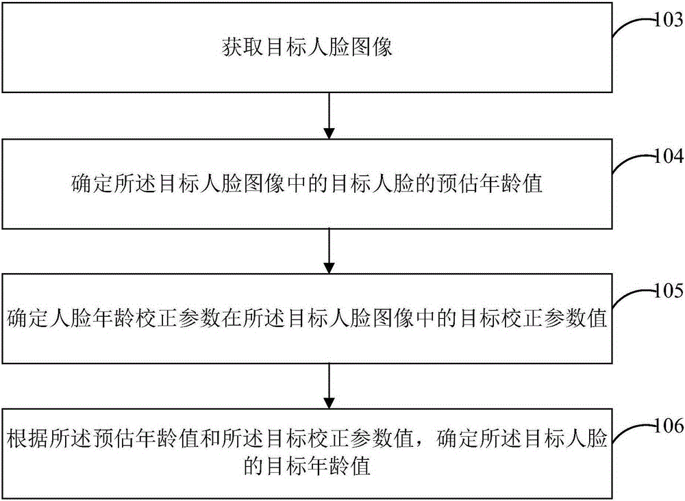 Age recognition method and device