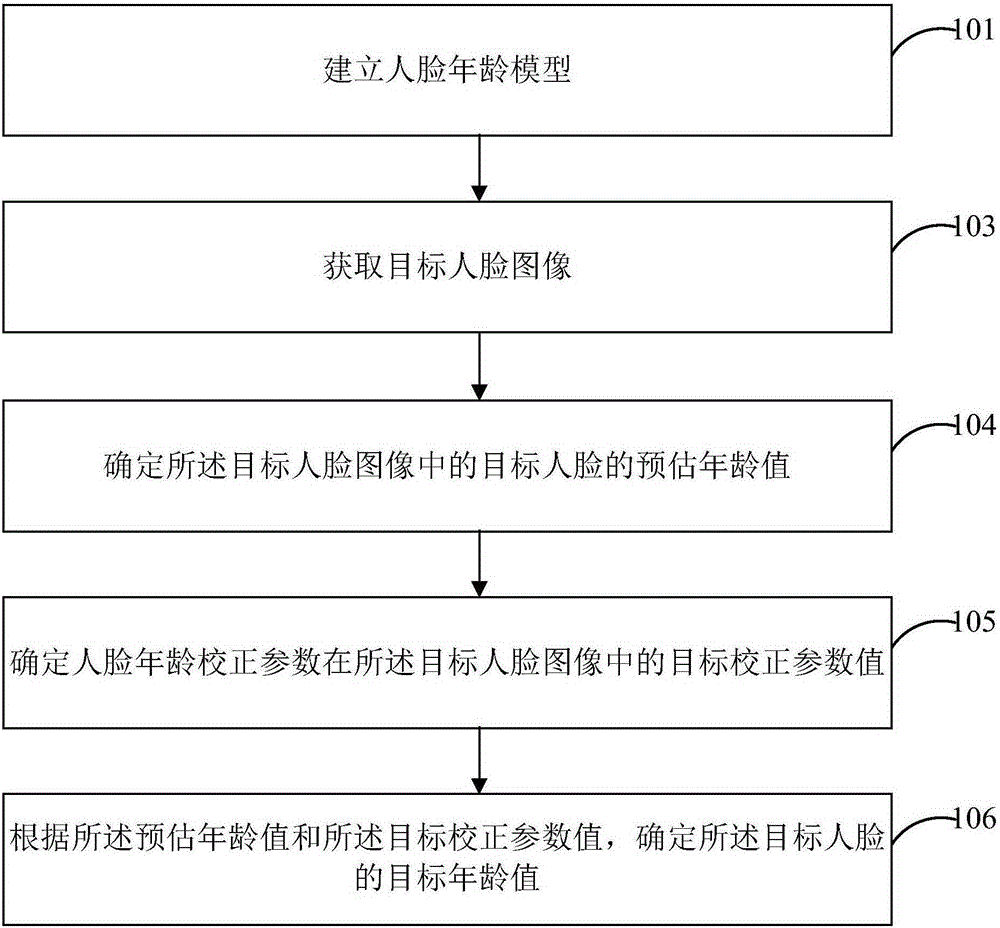 Age recognition method and device