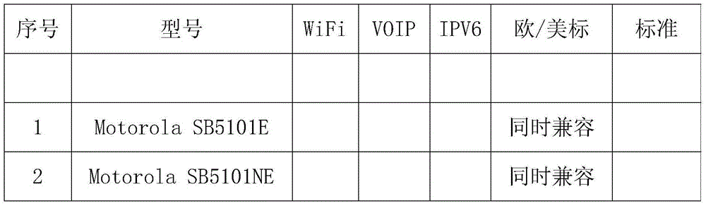 Modem vehicle testing cable modem termination system (CMTS)