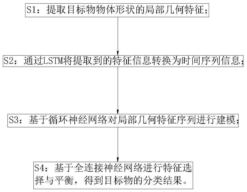 Two-dimensional contour shape recognition and classification method based on local geometric feature sequence modeling