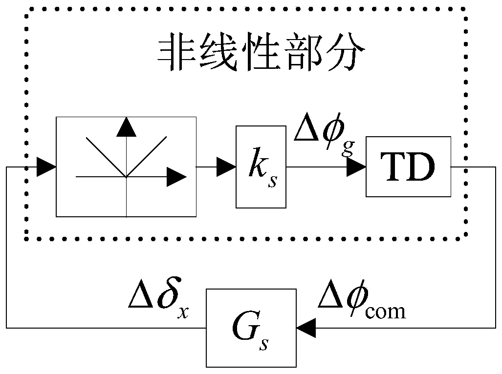 Stability determination method of absolute value system based on double-sine input description function