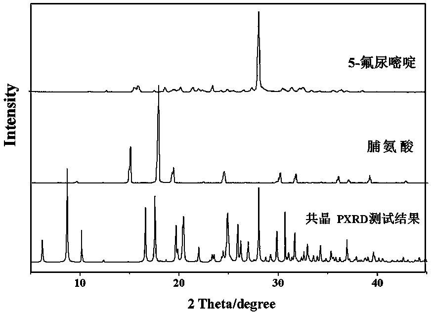 Co-crystal of 5-fluorouracil and proline and preparation method of co-crystal