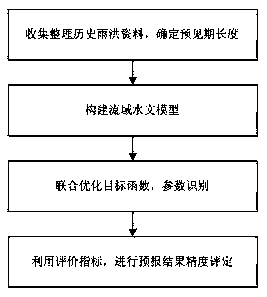 Flood forecasting method of multiple forecast periods