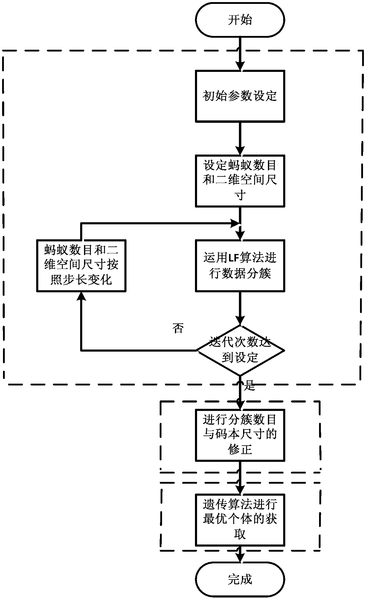 Novel codebook design method based on ant colony clustering and genetic algorithm