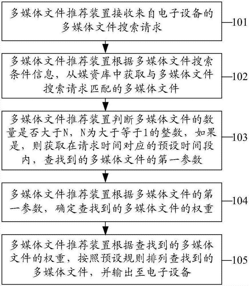 Multimedia file recommendation method and device