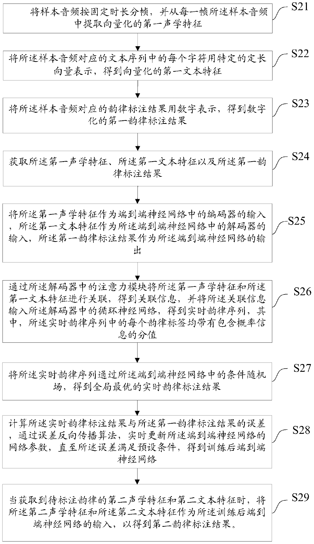 Prosodic labeling method, device and apparatus, and medium