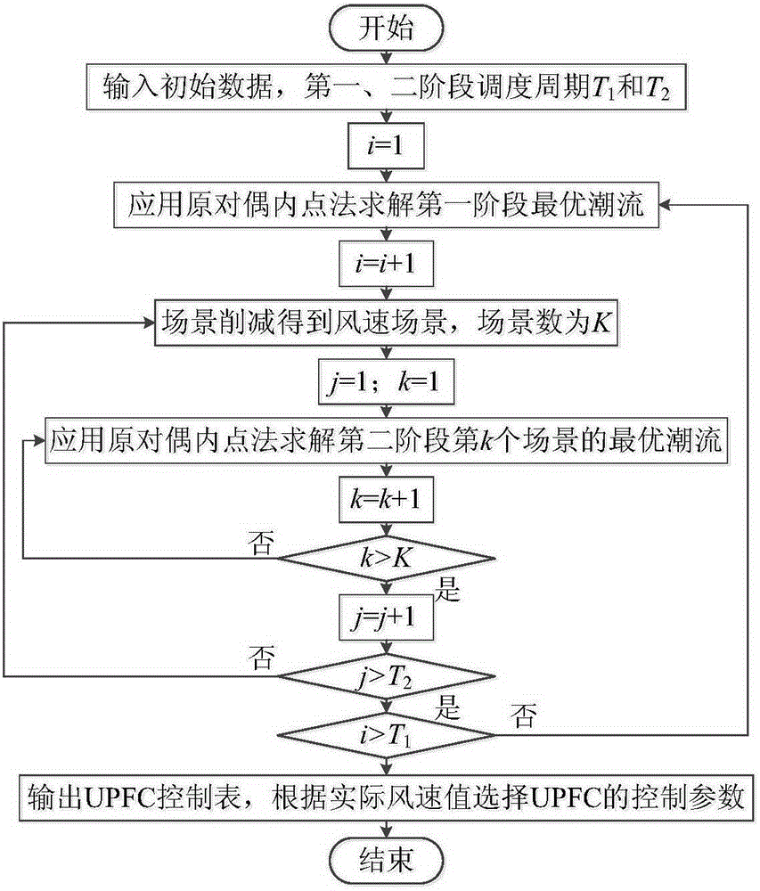 Two-stage optimal power flow calculation method for power supply containing unified power flow controller