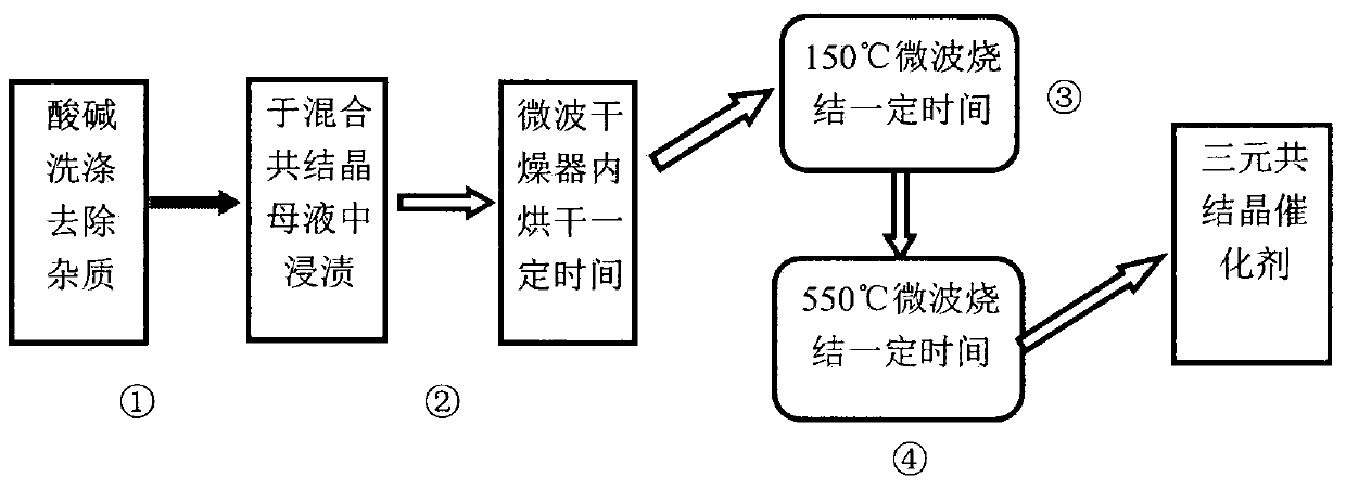 A kind of preparation method of ternary eutectic ozonation catalyst for wastewater treatment