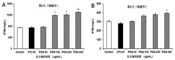 Application of polyguluronate sulfate to anti-hepatitis B virus medicine preparation