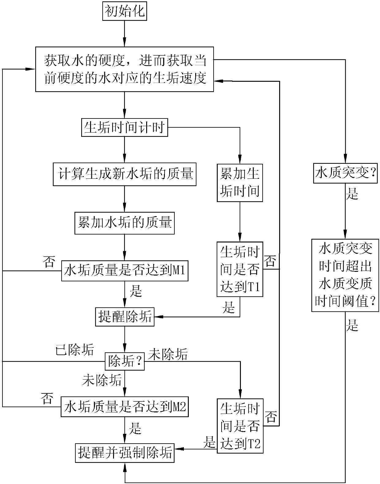 Limescale monitoring method and electric steam box applying limescale monitoring method