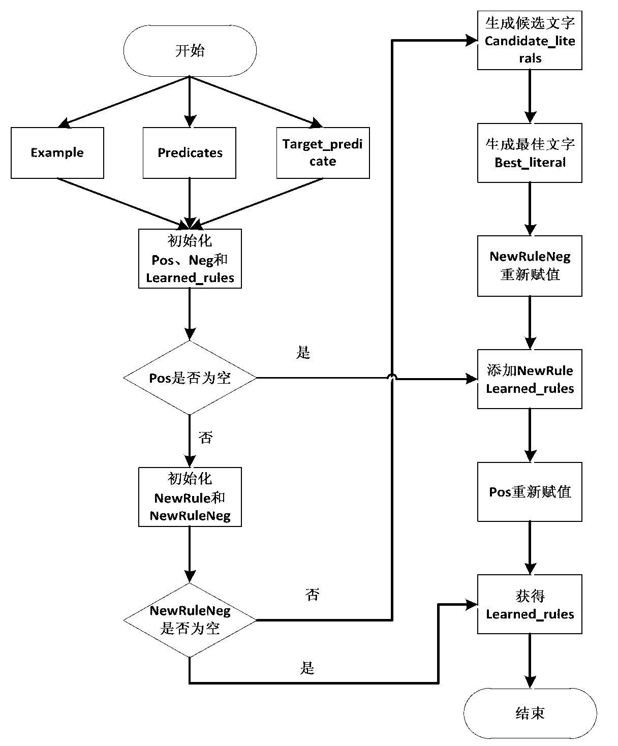 Data association method based on first-order logic and nerve network