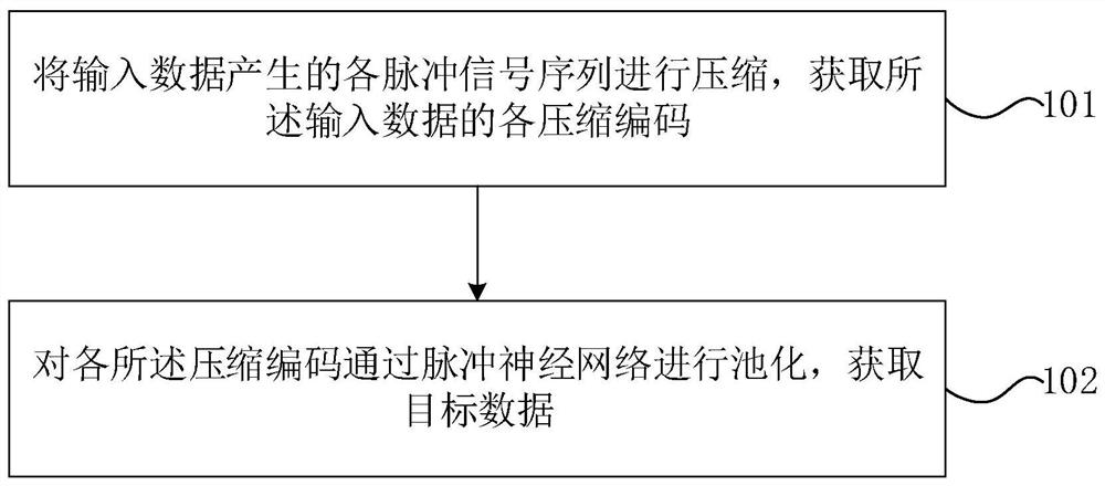 Data processing method and device based on spiking neural network