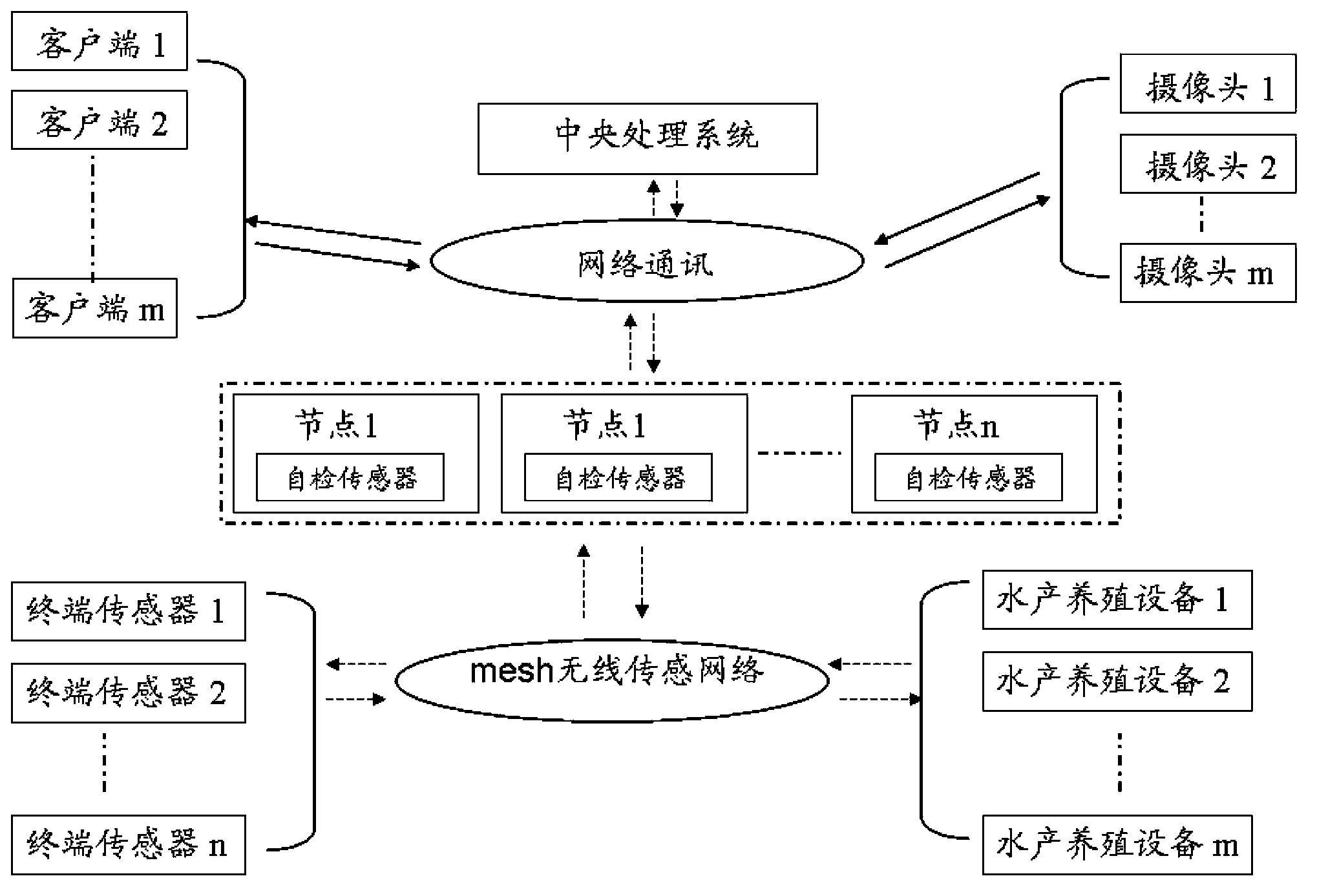 Aquaculture intelligence control system