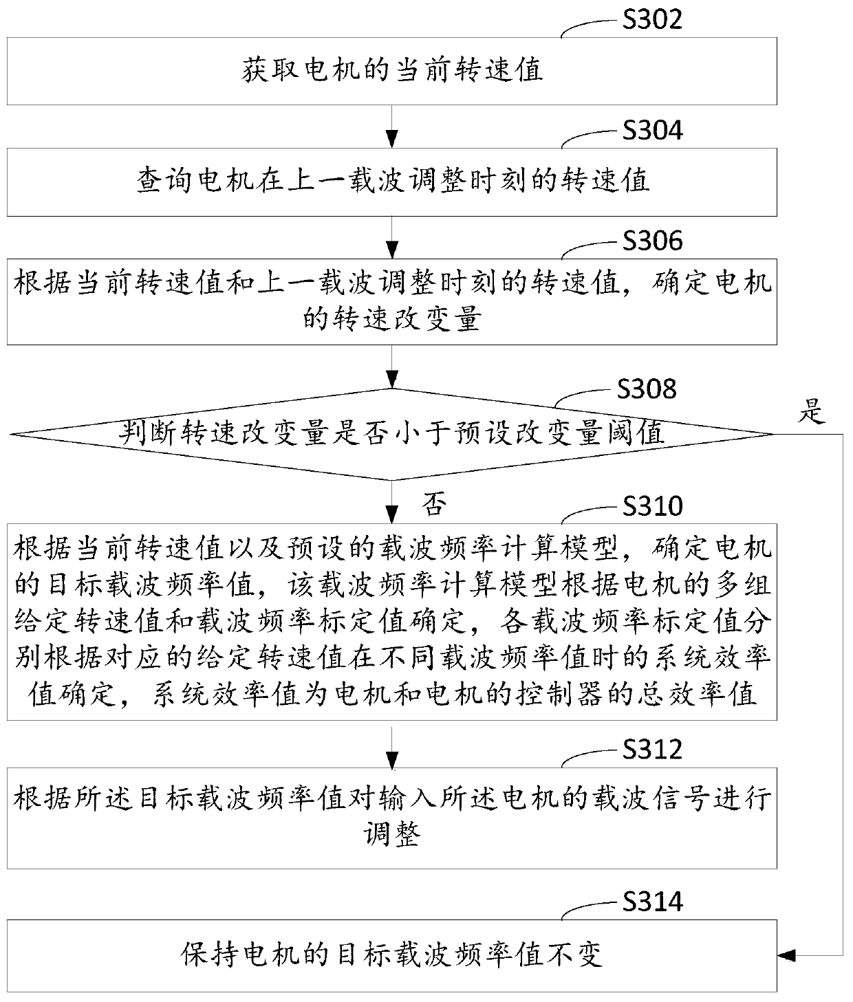 Motor control method and device, electric vehicle and storage medium