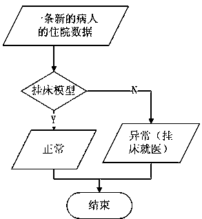 A bed-hanging behavior monitoring method based on characterizing patient characteristics