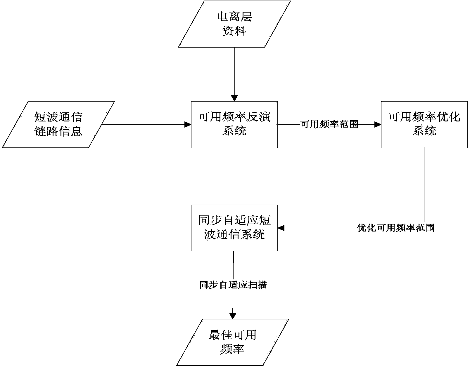 Synchronization self-adaptation short-wave communication frequency-selecting method based on ionized layer data