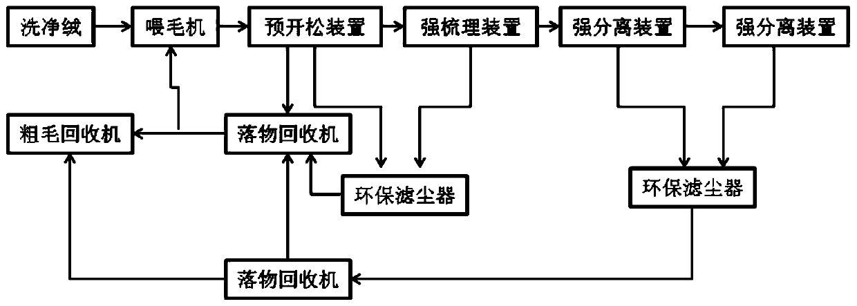 A combined carding equipment for yak cashmere