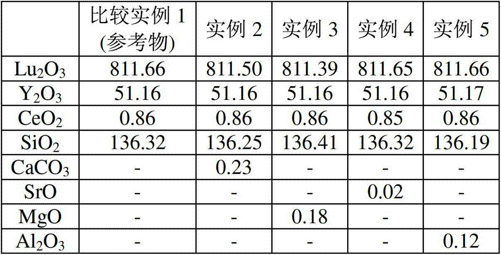 Luminescent material comprising a doped rare earth silicate