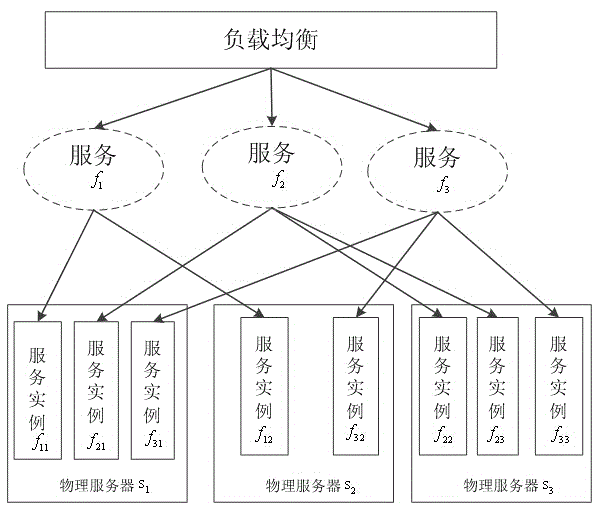 Method for load balancing of Web requests based on operating system virtualization