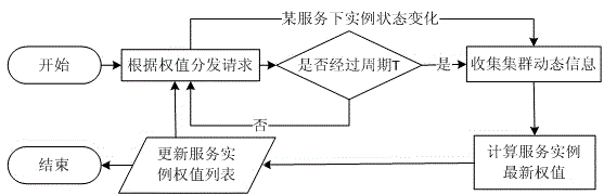 Method for load balancing of Web requests based on operating system virtualization